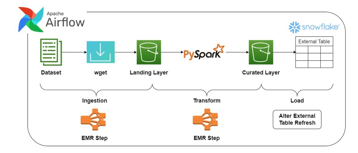 Data Pipelines